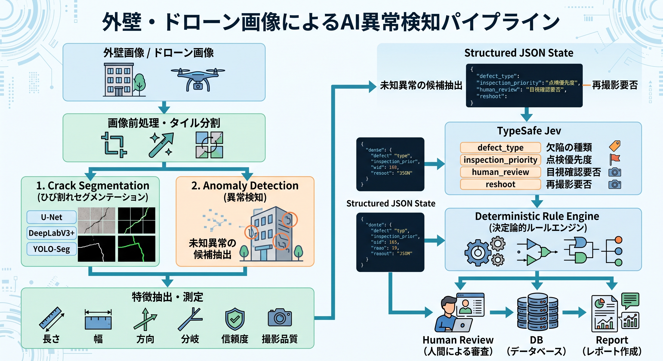 外壁クラック検査AI システム概念図