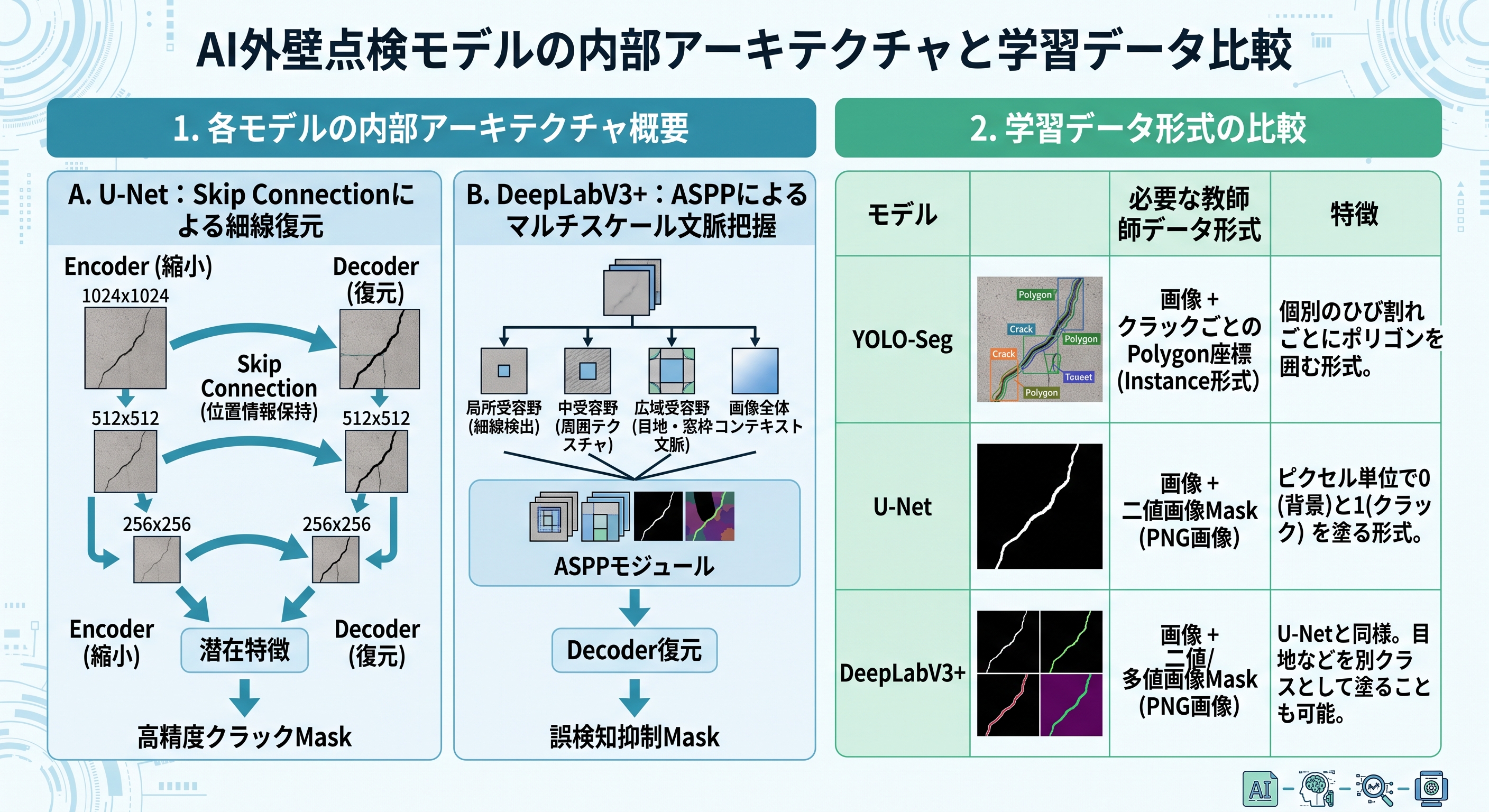 各モデルの内部アーキテクチャ概要（U-Net / DeepLabV3+ / YOLO-Seg）