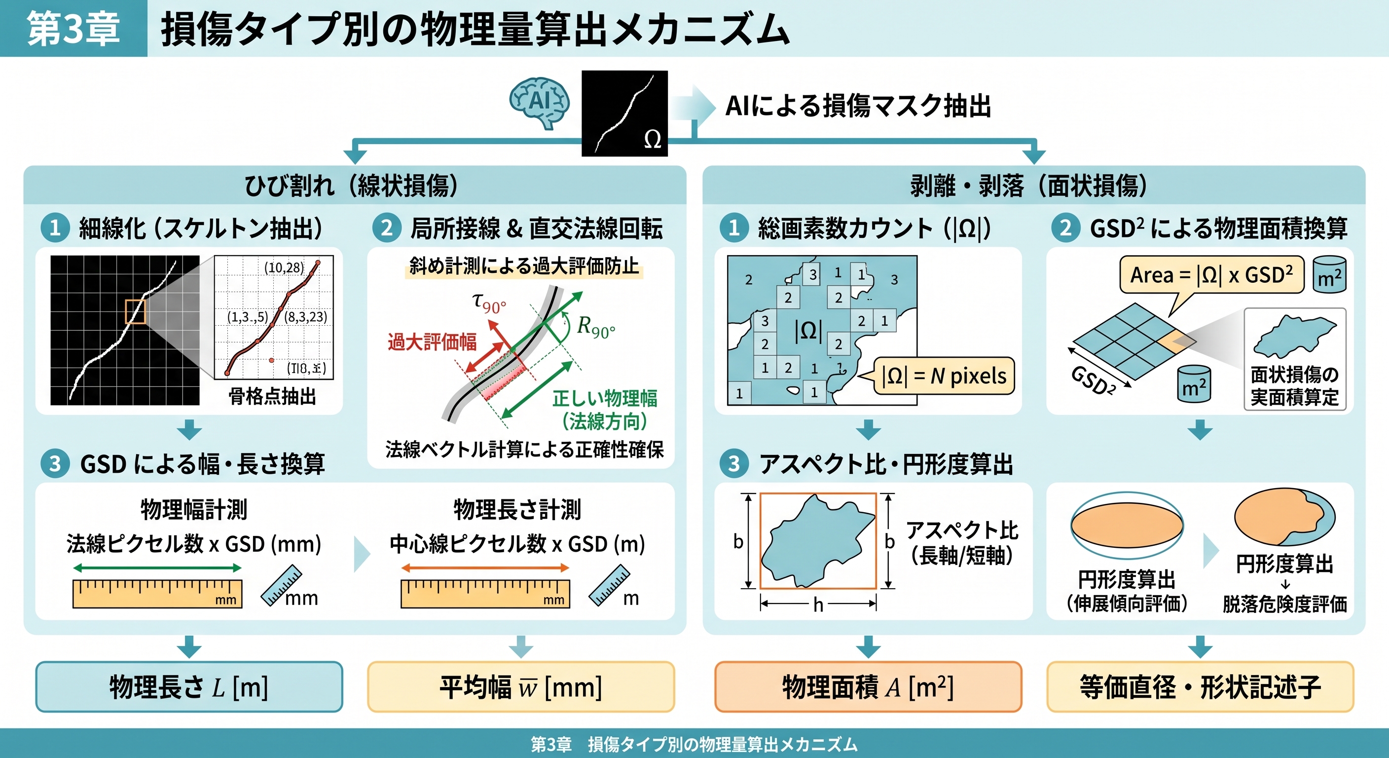 損傷タイプ別の物理量算出メカニズム（ひび割れ幅・長さ計測と剥離面積算定）